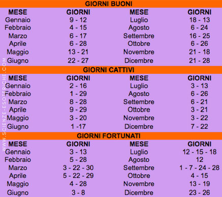 Giorni: buoni, cattivi, fortunati