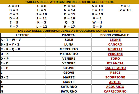 Tabella onomantica metodo George Muchery
